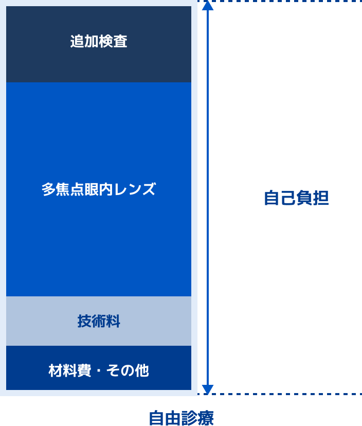 自由診療